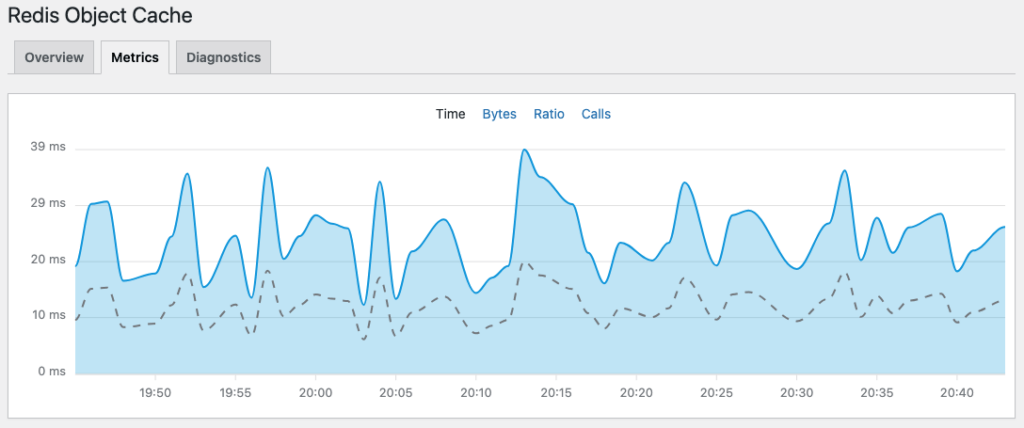 Raspberry Pi 4 RAM 8GBのRedis Object Cacheの反応時間