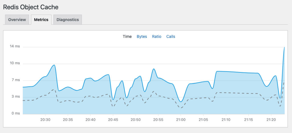 Raspberry Pi 5 RAM 8GBのRedis Object Cacheの反応時間